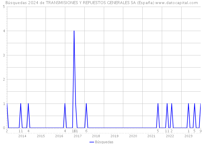 Búsquedas 2024 de TRANSMISIONES Y REPUESTOS GENERALES SA (España) 