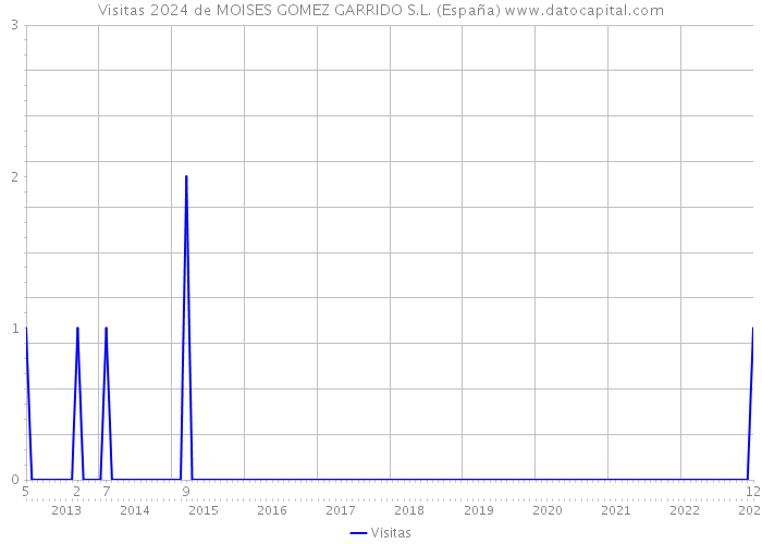 Visitas 2024 de MOISES GOMEZ GARRIDO S.L. (España) 