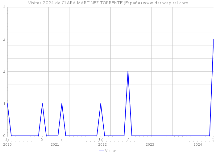 Visitas 2024 de CLARA MARTINEZ TORRENTE (España) 