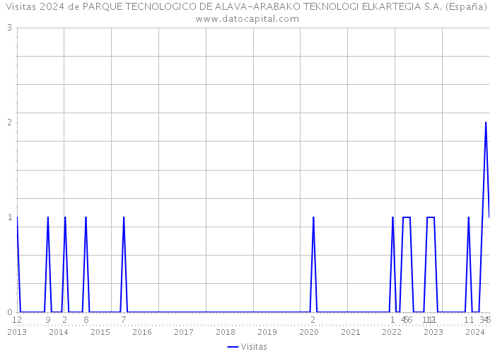 Visitas 2024 de PARQUE TECNOLOGICO DE ALAVA-ARABAKO TEKNOLOGI ELKARTEGIA S.A. (España) 
