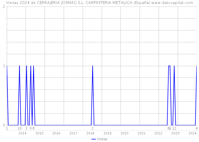 Visitas 2024 de CERRAJERIA JOSMAG S.L. CARPINTERIA METALICA (España) 