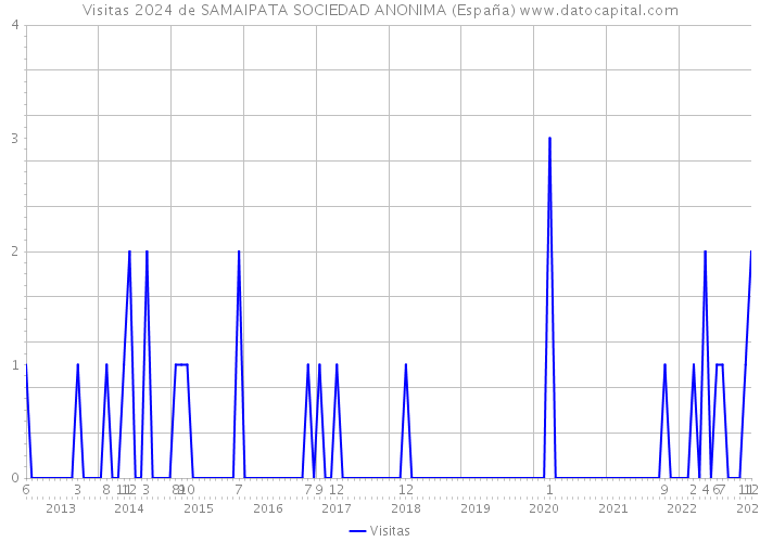 Visitas 2024 de SAMAIPATA SOCIEDAD ANONIMA (España) 