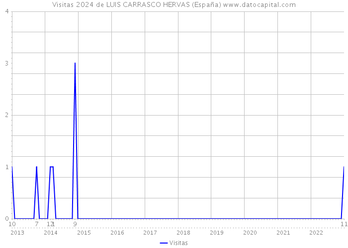 Visitas 2024 de LUIS CARRASCO HERVAS (España) 