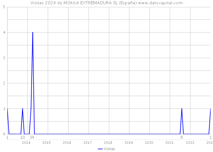 Visitas 2024 de MOKKA EXTREMADURA SL (España) 