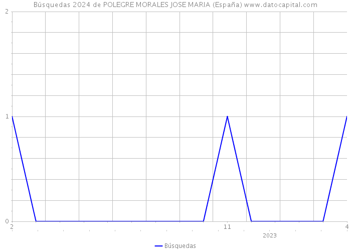Búsquedas 2024 de POLEGRE MORALES JOSE MARIA (España) 