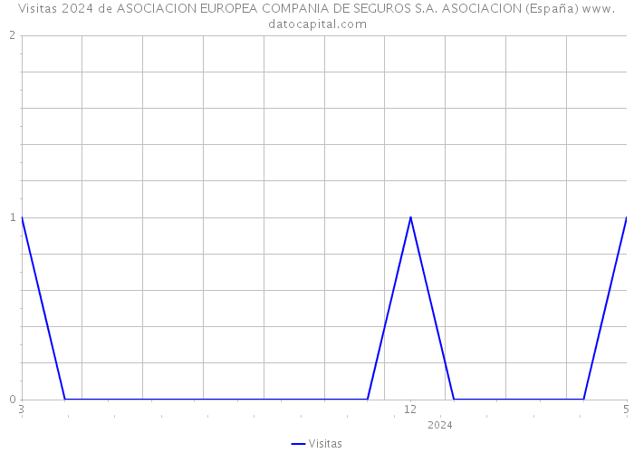 Visitas 2024 de ASOCIACION EUROPEA COMPANIA DE SEGUROS S.A. ASOCIACION (España) 
