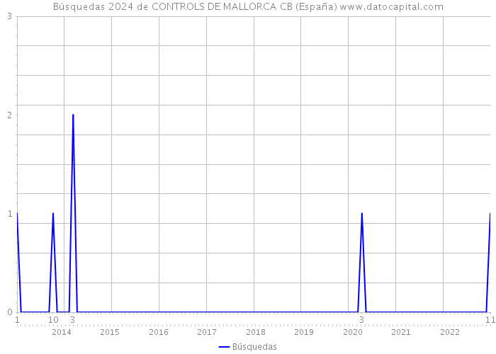 Búsquedas 2024 de CONTROLS DE MALLORCA CB (España) 