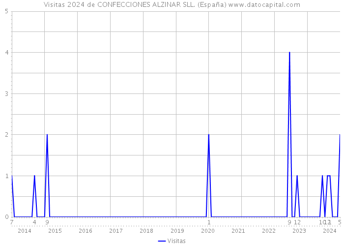 Visitas 2024 de CONFECCIONES ALZINAR SLL. (España) 