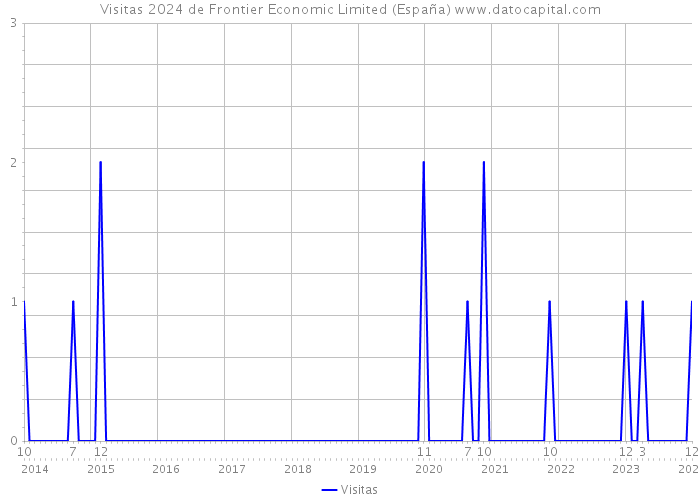 Visitas 2024 de Frontier Economic Limited (España) 