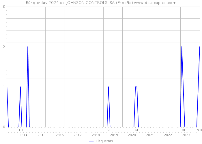 Búsquedas 2024 de JOHNSON CONTROLS SA (España) 