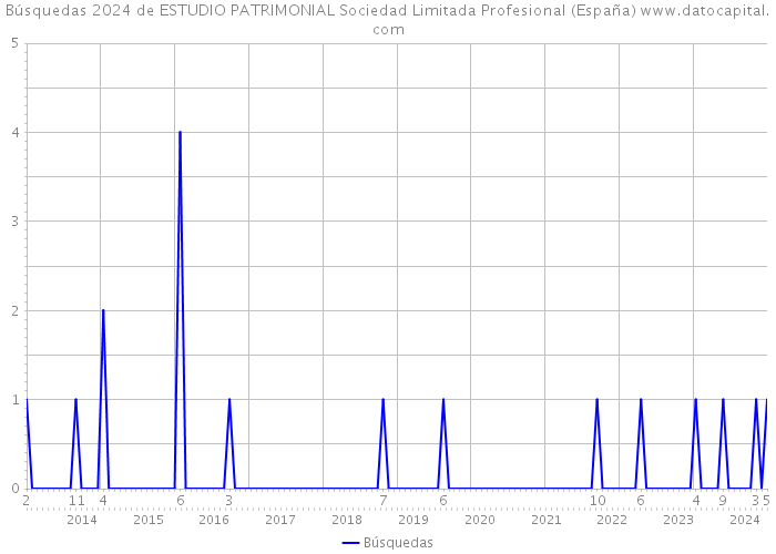 Búsquedas 2024 de ESTUDIO PATRIMONIAL Sociedad Limitada Profesional (España) 