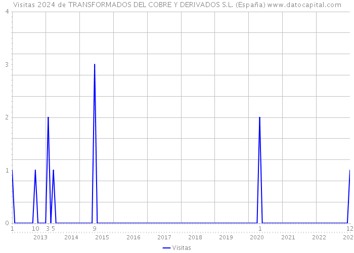 Visitas 2024 de TRANSFORMADOS DEL COBRE Y DERIVADOS S.L. (España) 