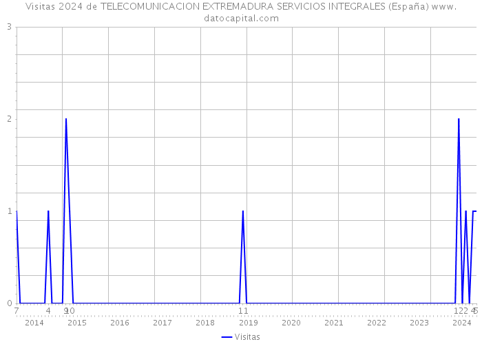 Visitas 2024 de TELECOMUNICACION EXTREMADURA SERVICIOS INTEGRALES (España) 
