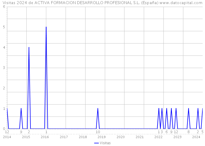Visitas 2024 de ACTIVA FORMACION DESARROLLO PROFESIONAL S.L. (España) 