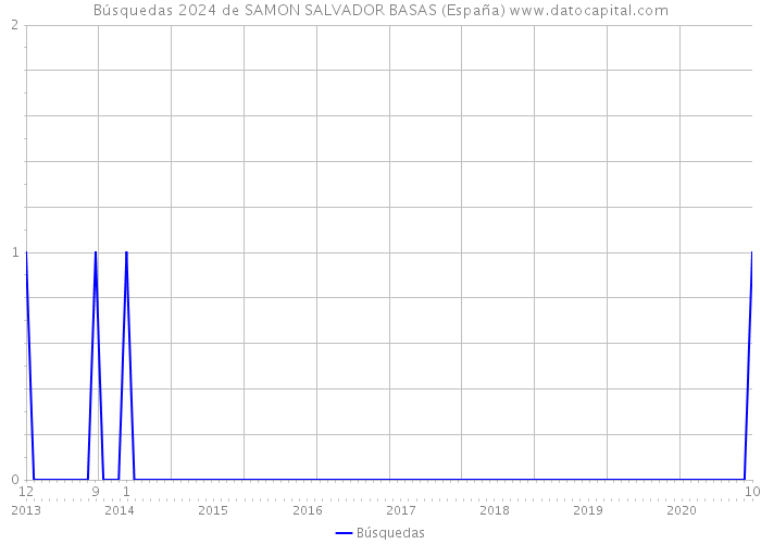 Búsquedas 2024 de SAMON SALVADOR BASAS (España) 