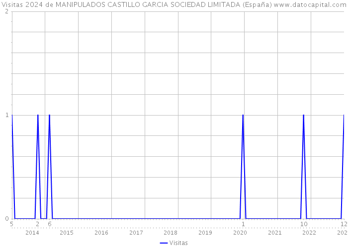Visitas 2024 de MANIPULADOS CASTILLO GARCIA SOCIEDAD LIMITADA (España) 