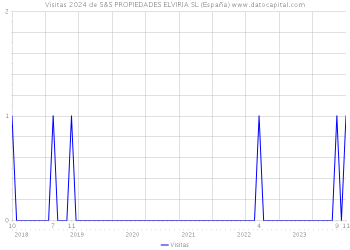 Visitas 2024 de S&S PROPIEDADES ELVIRIA SL (España) 