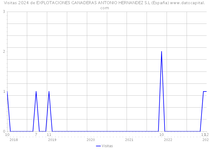 Visitas 2024 de EXPLOTACIONES GANADERAS ANTONIO HERNANDEZ S.L (España) 