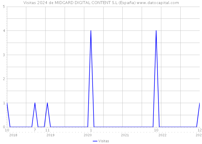 Visitas 2024 de MIDGARD DIGITAL CONTENT S.L (España) 