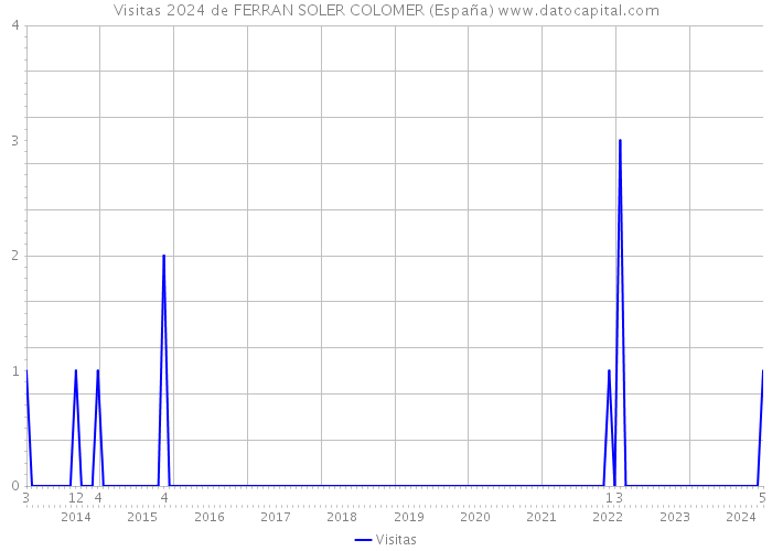 Visitas 2024 de FERRAN SOLER COLOMER (España) 