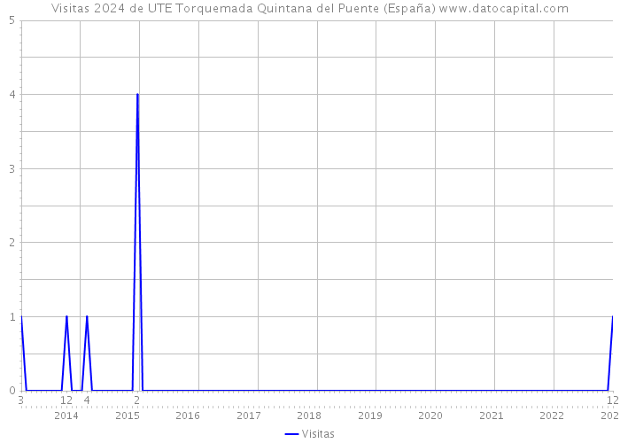 Visitas 2024 de UTE Torquemada Quintana del Puente (España) 