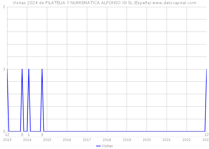 Visitas 2024 de FILATELIA Y NUMISMATICA ALFONSO XII SL (España) 