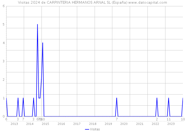 Visitas 2024 de CARPINTERIA HERMANOS ARNAL SL (España) 