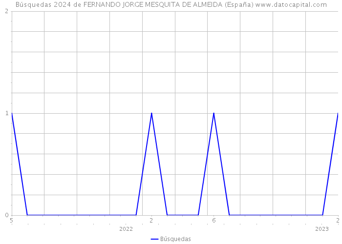 Búsquedas 2024 de FERNANDO JORGE MESQUITA DE ALMEIDA (España) 