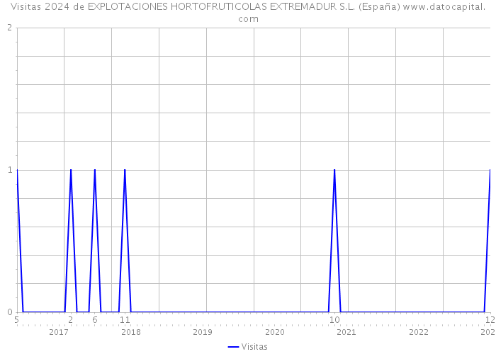 Visitas 2024 de EXPLOTACIONES HORTOFRUTICOLAS EXTREMADUR S.L. (España) 