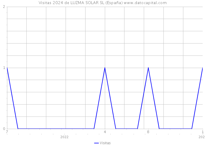 Visitas 2024 de LUZMA SOLAR SL (España) 
