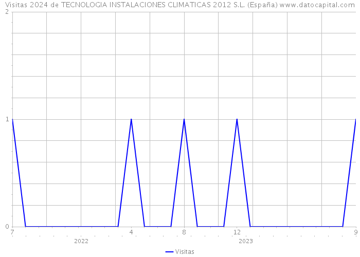 Visitas 2024 de TECNOLOGIA INSTALACIONES CLIMATICAS 2012 S.L. (España) 
