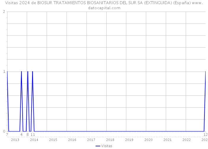Visitas 2024 de BIOSUR TRATAMIENTOS BIOSANITARIOS DEL SUR SA (EXTINGUIDA) (España) 