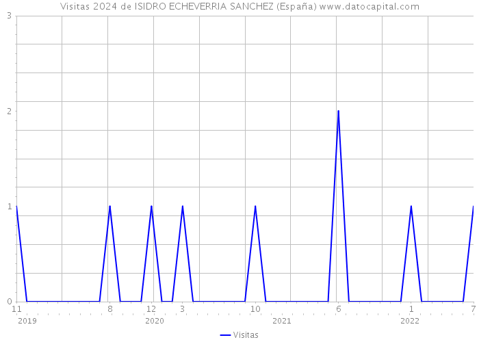 Visitas 2024 de ISIDRO ECHEVERRIA SANCHEZ (España) 