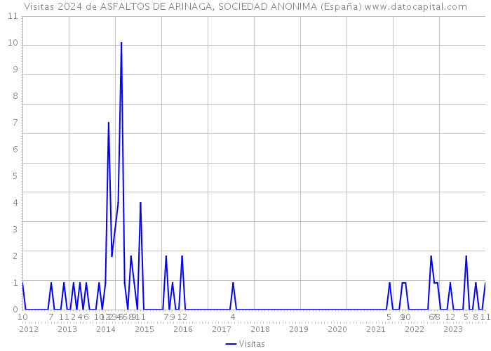 Visitas 2024 de ASFALTOS DE ARINAGA, SOCIEDAD ANONIMA (España) 