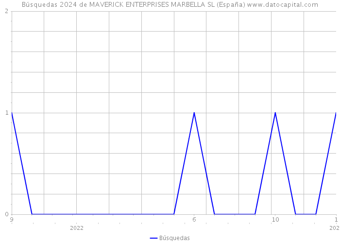 Búsquedas 2024 de MAVERICK ENTERPRISES MARBELLA SL (España) 