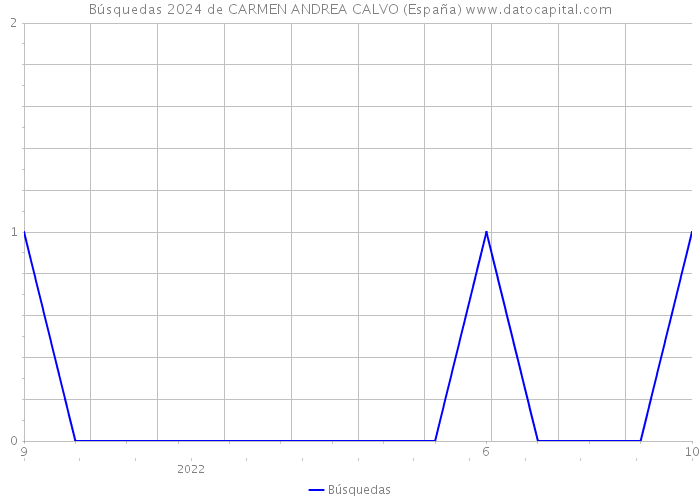 Búsquedas 2024 de CARMEN ANDREA CALVO (España) 