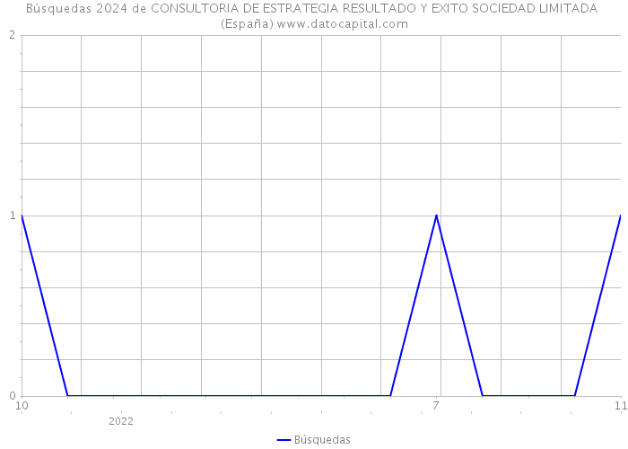 Búsquedas 2024 de CONSULTORIA DE ESTRATEGIA RESULTADO Y EXITO SOCIEDAD LIMITADA (España) 