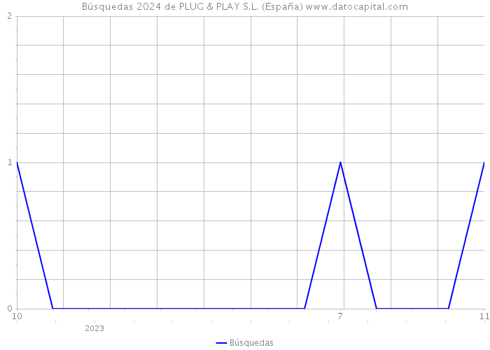 Búsquedas 2024 de PLUG & PLAY S.L. (España) 