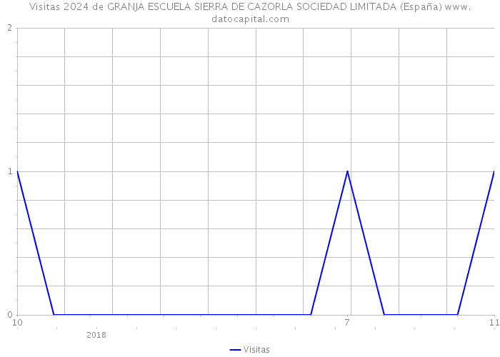 Visitas 2024 de GRANJA ESCUELA SIERRA DE CAZORLA SOCIEDAD LIMITADA (España) 