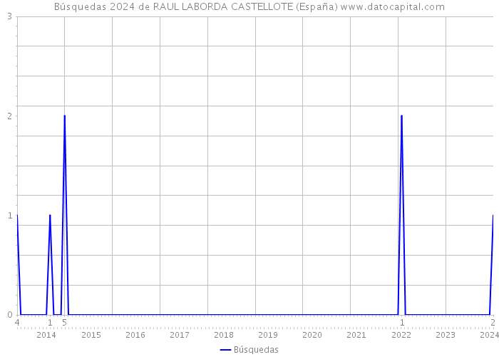 Búsquedas 2024 de RAUL LABORDA CASTELLOTE (España) 