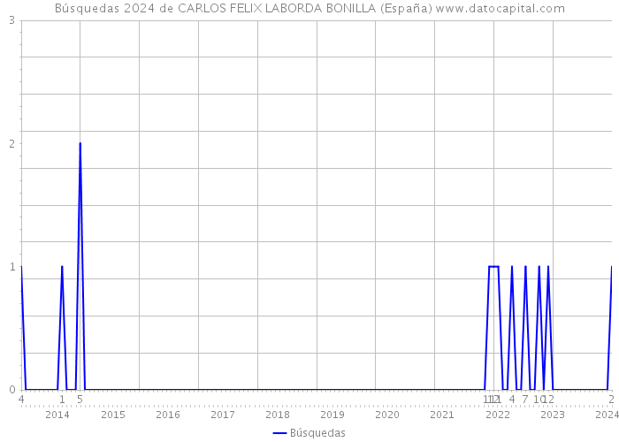 Búsquedas 2024 de CARLOS FELIX LABORDA BONILLA (España) 