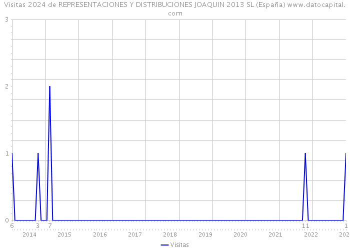 Visitas 2024 de REPRESENTACIONES Y DISTRIBUCIONES JOAQUIN 2013 SL (España) 