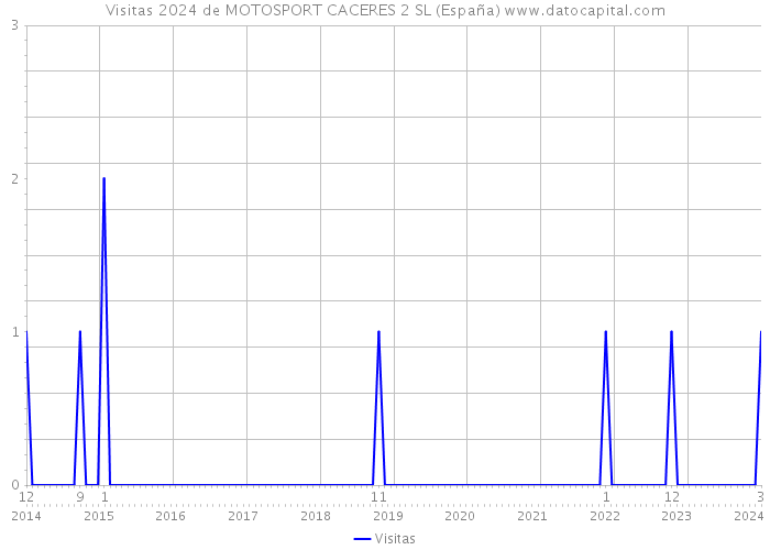 Visitas 2024 de MOTOSPORT CACERES 2 SL (España) 