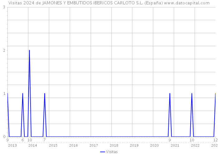 Visitas 2024 de JAMONES Y EMBUTIDOS IBERICOS CARLOTO S.L. (España) 