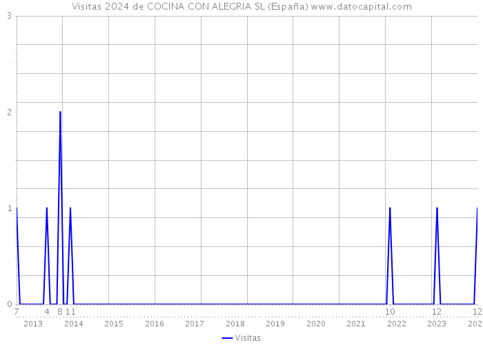 Visitas 2024 de COCINA CON ALEGRIA SL (España) 