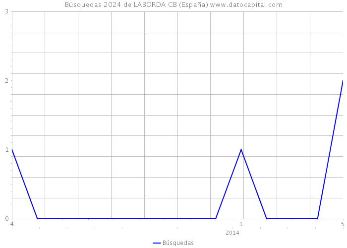 Búsquedas 2024 de LABORDA CB (España) 