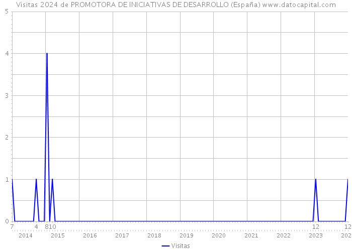 Visitas 2024 de PROMOTORA DE INICIATIVAS DE DESARROLLO (España) 