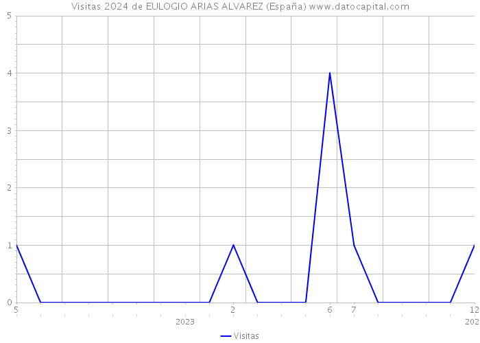 Visitas 2024 de EULOGIO ARIAS ALVAREZ (España) 