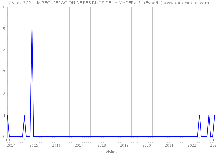 Visitas 2024 de RECUPERACION DE RESIDUOS DE LA MADERA SL (España) 