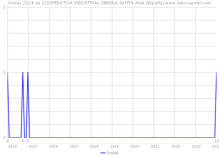 Visitas 2024 de COOPERATIVA INDUSTRIAL OBRERA SANTA ANA (España) 